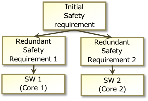 図 4: ASIL decomposition in the context of multi-core (引用:ISO26262-11:2018)